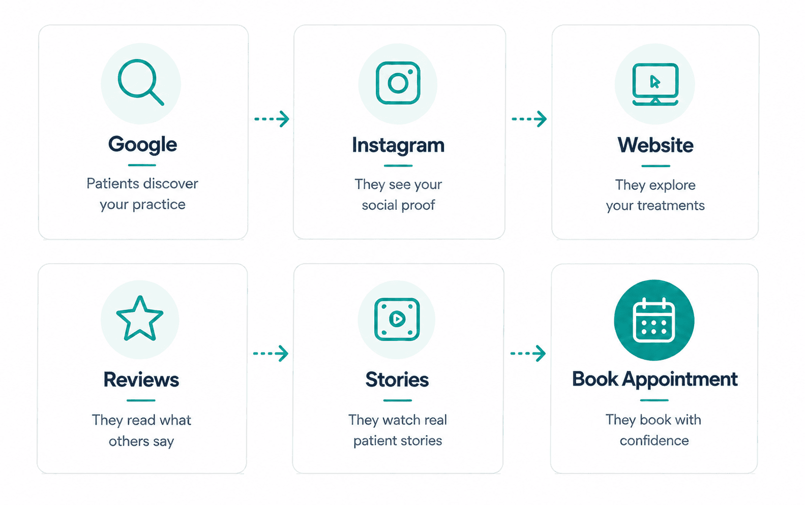 A patient's research journey across Google, Instagram, website and reviews before booking