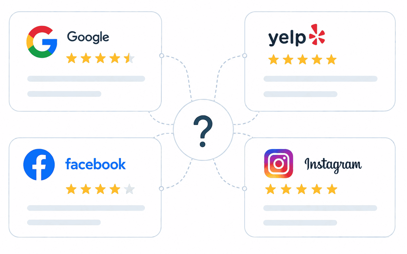 A practice's reviews scattered across Google, Yelp, Facebook and Instagram it doesn't own